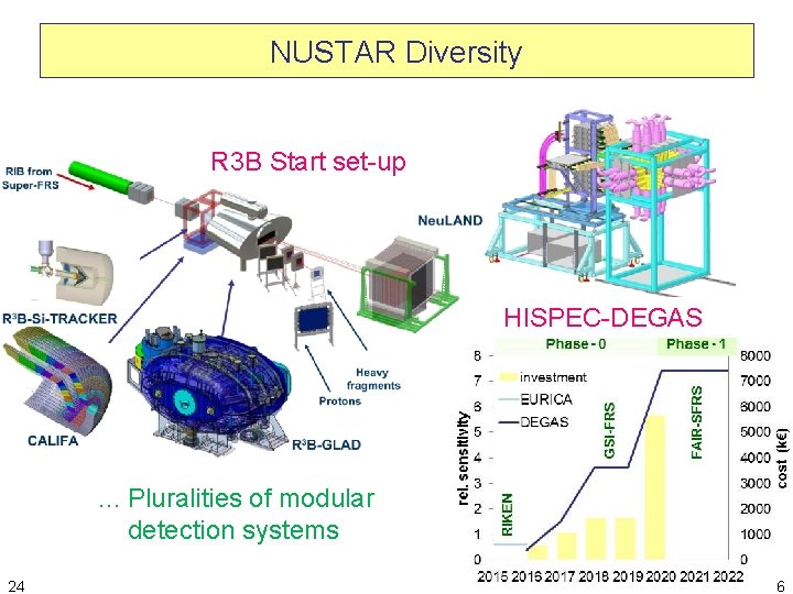 NUSTAR Diversity R 3 B Start set-up HISPEC-DEGAS . . . Pluralities of modular