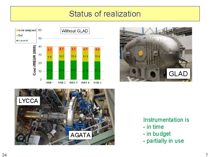 Status of realization GLAD LYCCA AGATA 24 Instrumentation is - in time - in