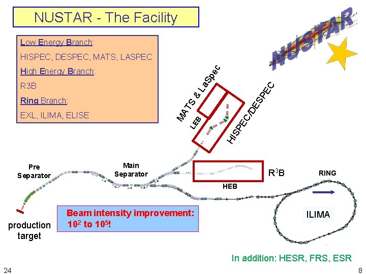 NUSTAR - The Facility Low Energy Branch: HISPEC, DESPEC, MATS, LASPEC Sp ec High