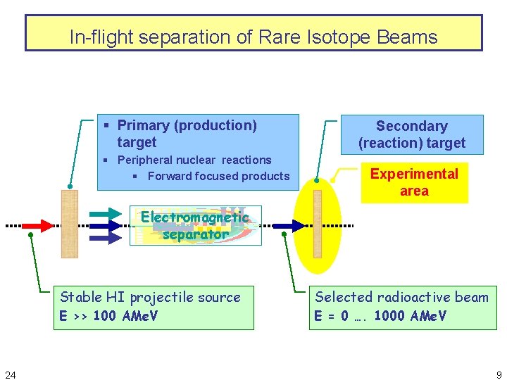 In-flight separation of Rare Isotope Beams § Primary (production) target § Peripheral nuclear reactions