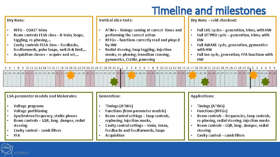 Dry Runs: • • RFFG – COAST trims Beam controls FESA class – B-train,