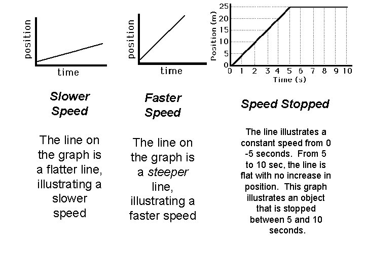 Slower Speed The line on the graph is a flatter line, illustrating a slower