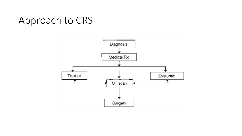 Approach to CRS 