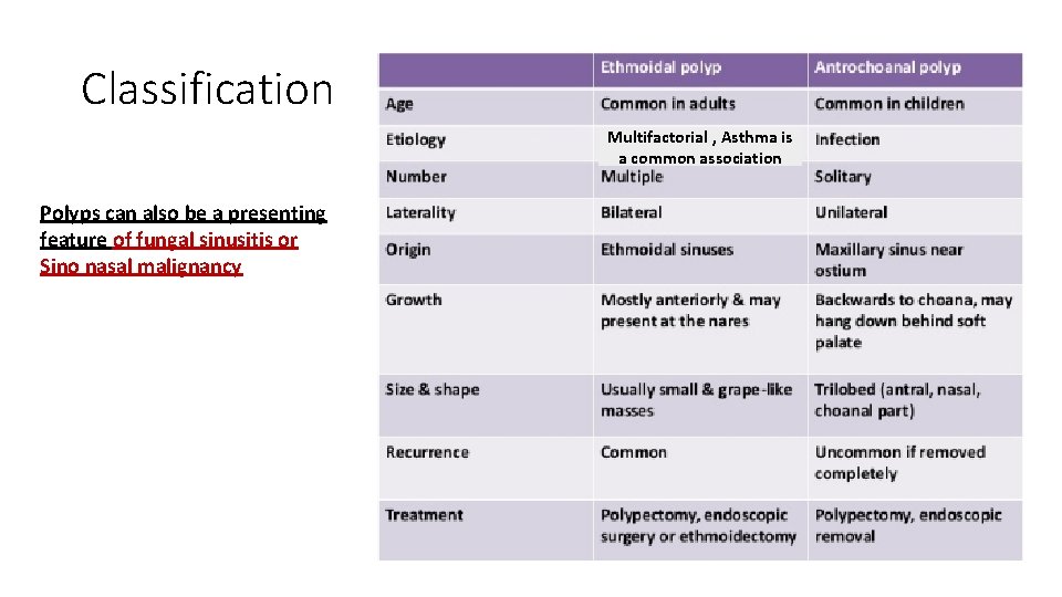 Classification Multifactorial , Asthma is a common association Polyps can also be a presenting
