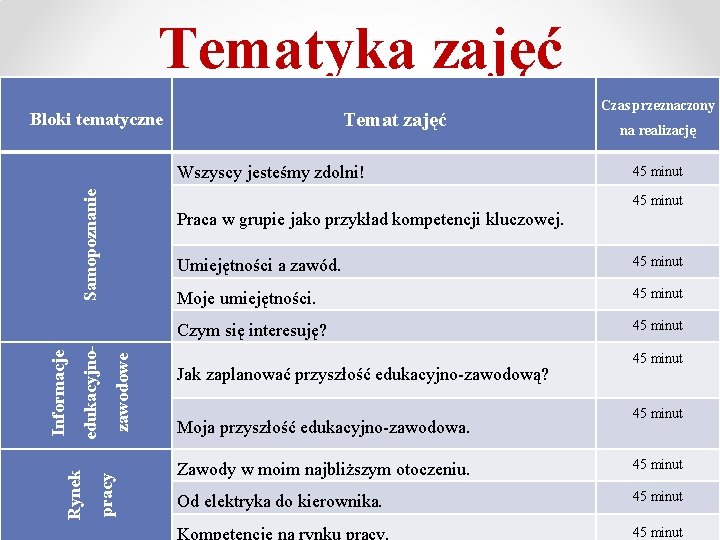 Tematyka zajęć Temat zajęć Bloki tematyczne na realizację 45 minut zawodowe Praca w grupie