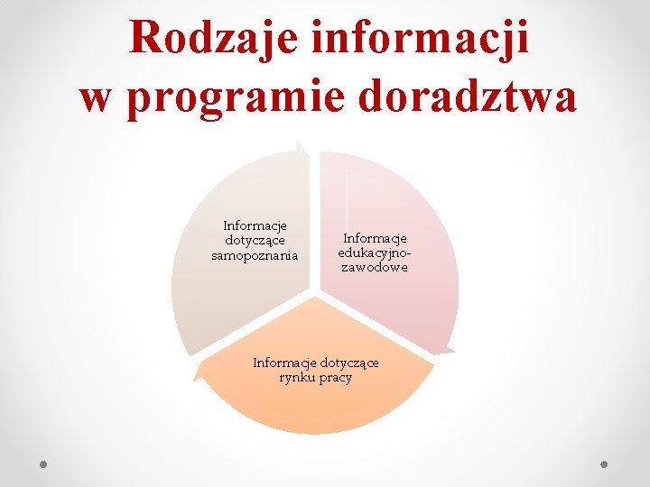 Rodzaje informacji w programie doradztwa Informacje dotyczące samopoznania Informacje edukacyjnozawodowe Informacje dotyczące rynku pracy