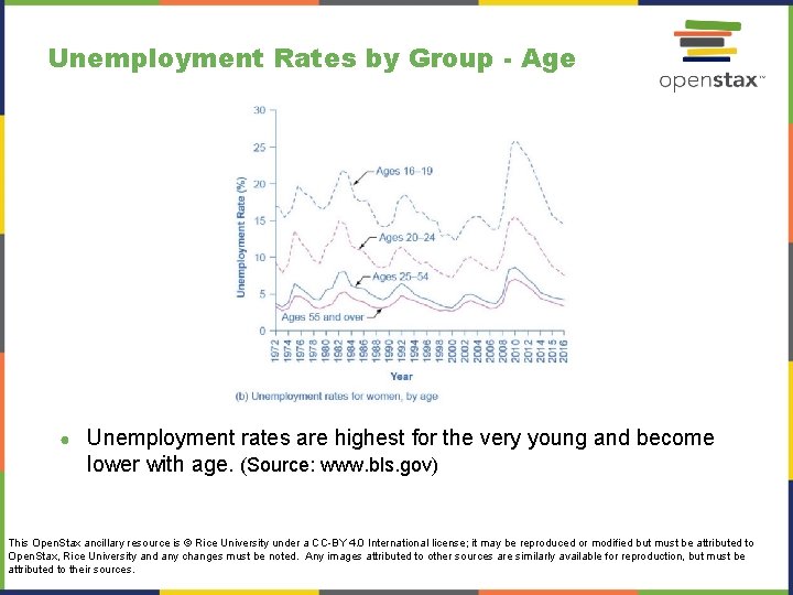 Unemployment Rates by Group - Age ● Unemployment rates are highest for the very