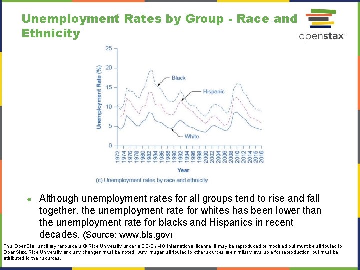 Unemployment Rates by Group - Race and Ethnicity ● Although unemployment rates for all