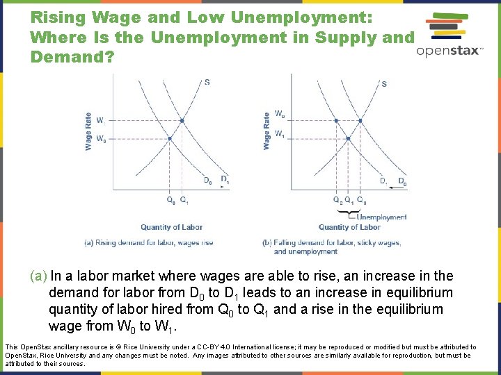 Rising Wage and Low Unemployment: Where Is the Unemployment in Supply and Demand? (a)