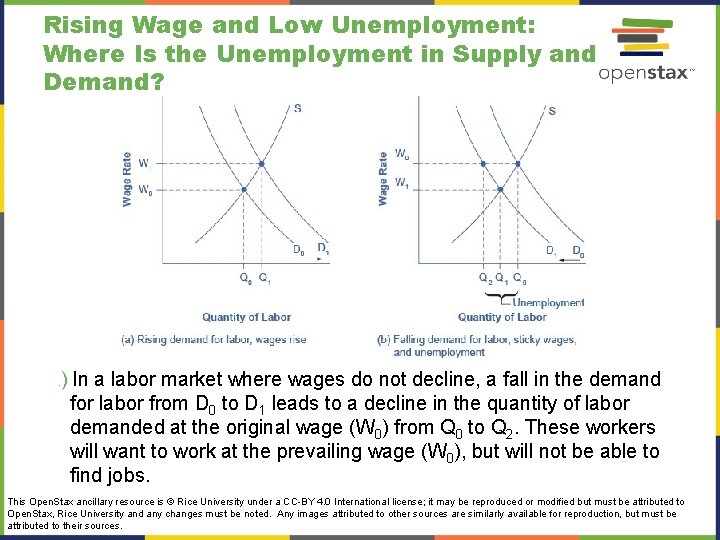 Rising Wage and Low Unemployment: Where Is the Unemployment in Supply and Demand? (a)