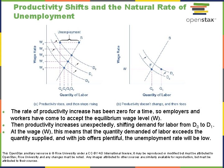 Productivity Shifts and the Natural Rate of Unemployment ● ● ● The rate of