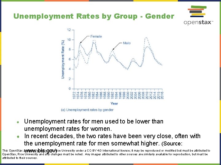 Unemployment Rates by Group - Gender ● ● Unemployment rates for men used to