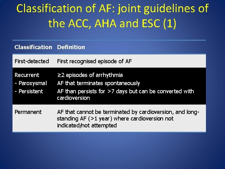 Classification of AF: joint guidelines of the ACC, AHA and ESC (1) Classification Definition