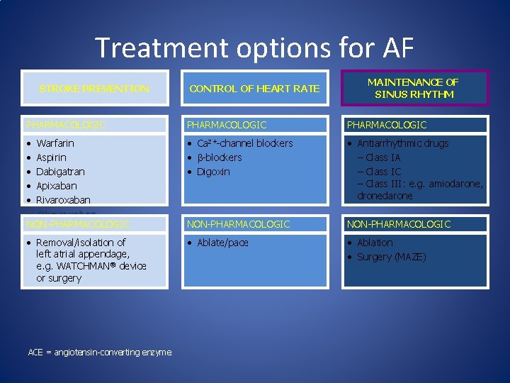 Treatment options for AF STROKE PREVENTION CONTROL OF HEART RATE MAINTENANCE OF SINUS RHYTHM