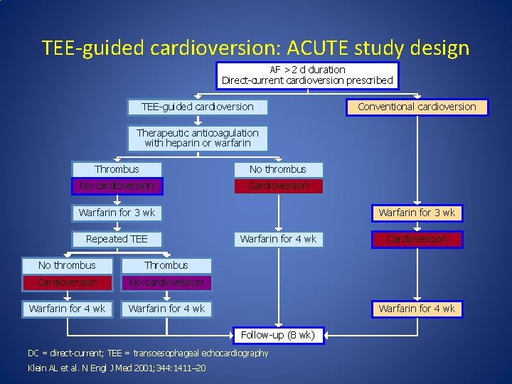 TEE-guided cardioversion: ACUTE study design AF >2 d duration Direct-current cardioversion prescribed TEE-guided cardioversion