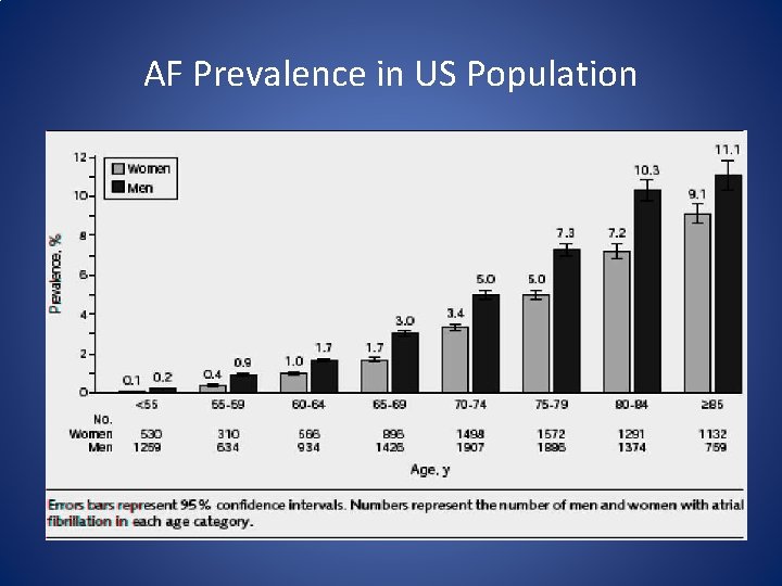 AF Prevalence in US Population 