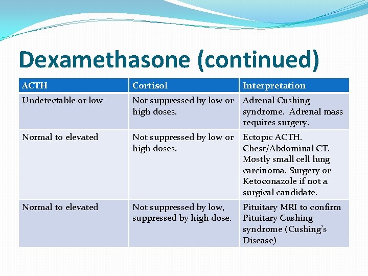 Dexamethasone (continued) ACTH Cortisol Interpretation Undetectable or low Not suppressed by low or high