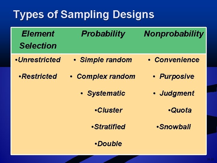 Types of Sampling Designs Element Selection Probability Nonprobability • Unrestricted • Simple random •