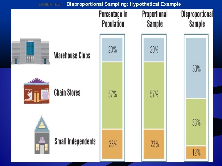 EXHIBIT 16. 5 Disproportional Sampling: Hypothetical Example 