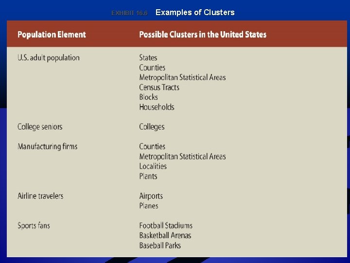 EXHIBIT 16. 6 Examples of Clusters 