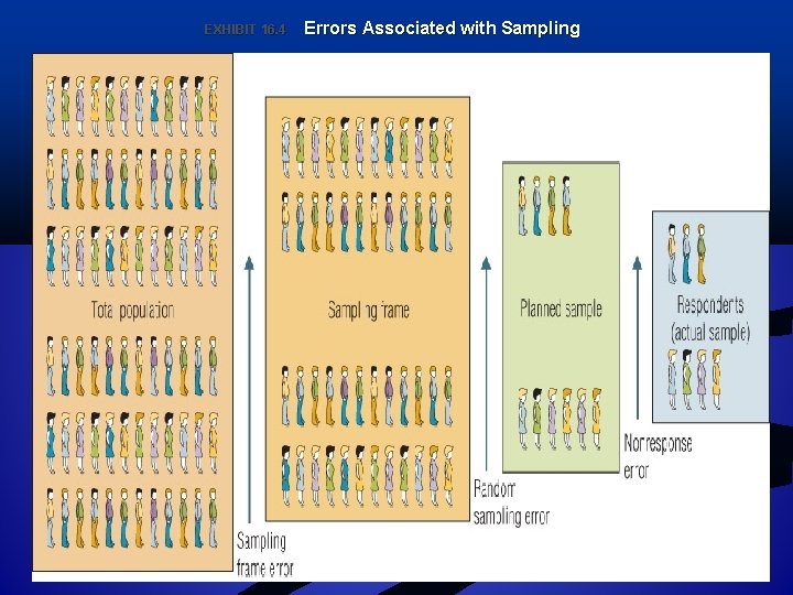 EXHIBIT 16. 4 Errors Associated with Sampling 