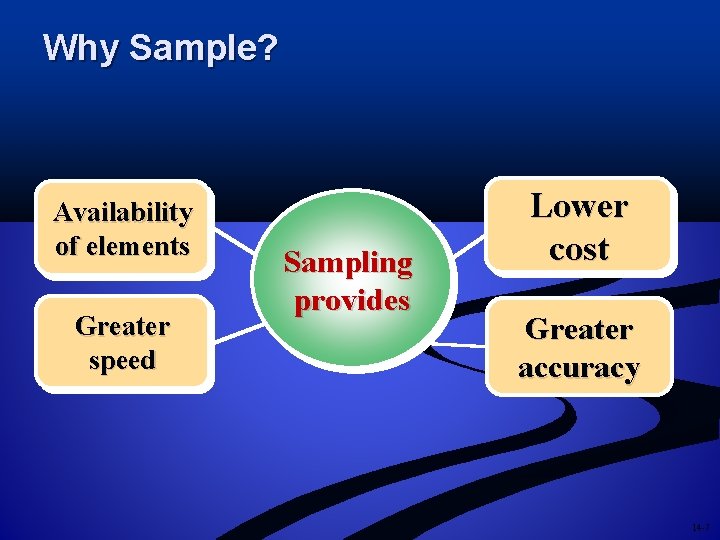 Why Sample? Availability of elements Greater speed Sampling provides Lower cost Greater accuracy 14