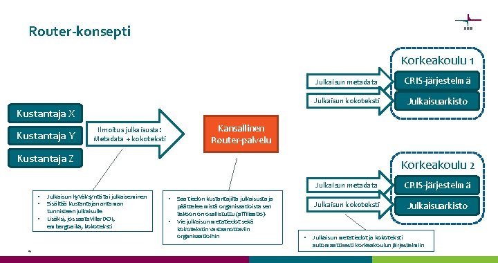 Router-konsepti Korkeakoulu 1 Julkaisun metadata CRIS-järjestelmä Julkaisun kokoteksti Julkaisuarkisto Kustantaja X Kustantaja Y Kansallinen