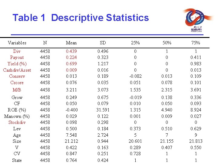 Table 1 Descriptive Statistics Variables N Mean SD 25% 50% 75% Div Payout Yield