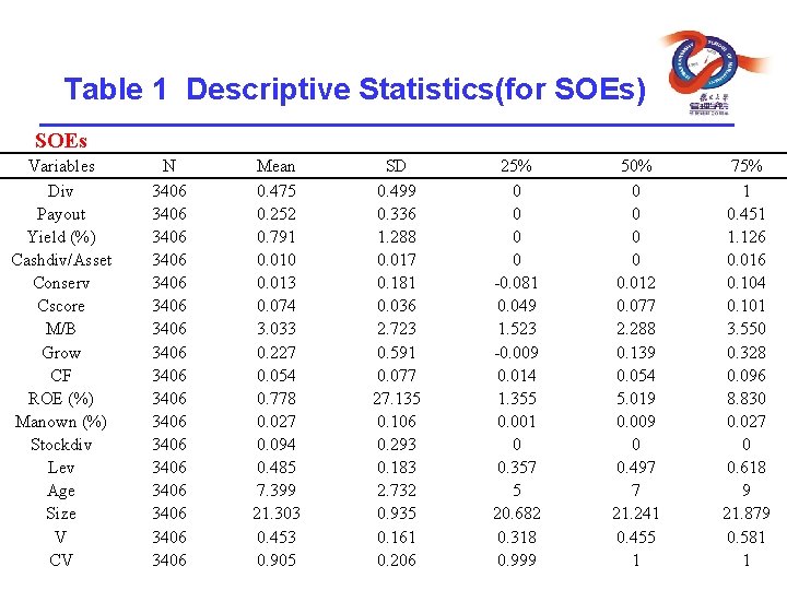 Table 1 Descriptive Statistics(for SOEs) SOEs Variables Div Payout Yield (%) Cashdiv/Asset Conserv Cscore