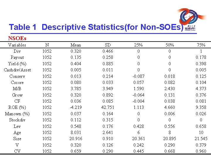 Table 1 Descriptive Statistics(for Non-SOEs) NSOEs Variables Div Payout Yield (%) Cashdiv/Asset Conserv Cscore