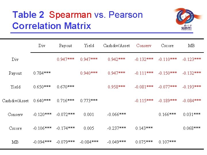 Table 2 Spearman vs. Pearson Correlation Matrix Div Payout Yield Cashdiv/Asset Conserv Cscore MB