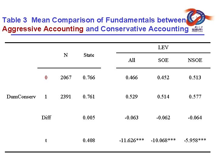 Table 3 Mean Comparison of Fundamentals between Aggressive Accounting and Conservative Accounting LEV Dum.