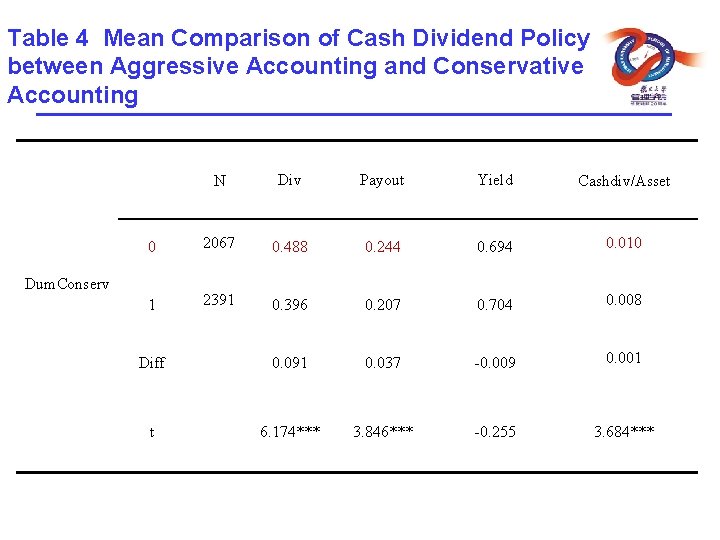 Table 4 Mean Comparison of Cash Dividend Policy between Aggressive Accounting and Conservative Accounting