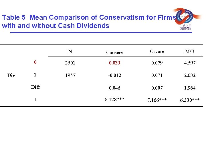 Table 5 Mean Comparison of Conservatism for Firms with and without Cash Dividends Div