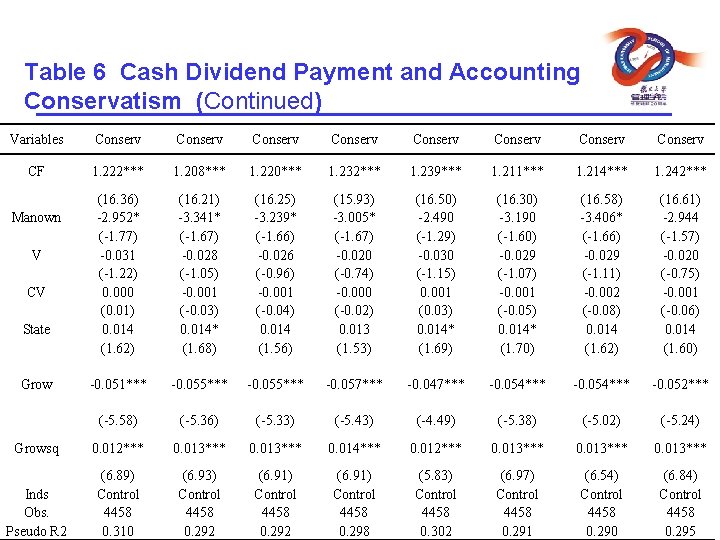 Table 6 Cash Dividend Payment and Accounting Conservatism (Continued) Variables Conserv Conserv CF 1.