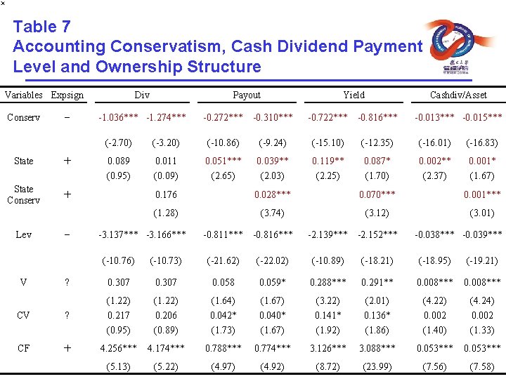 Table 7 Accounting Conservatism, Cash Dividend Payment Level and Ownership Structure Variables Expsign Conserv