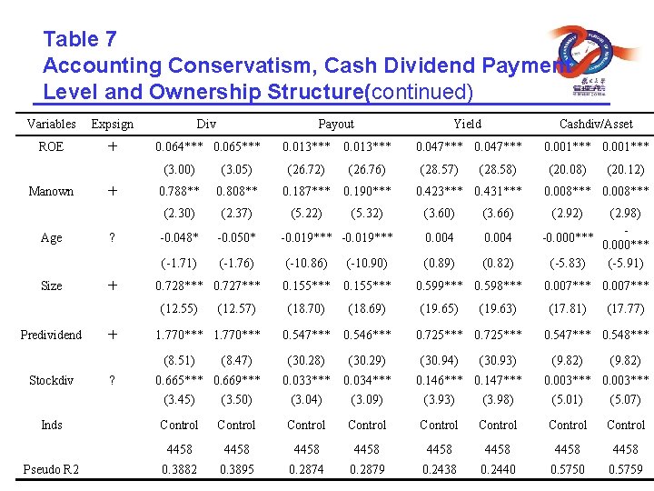 Table 7 Accounting Conservatism, Cash Dividend Payment Level and Ownership Structure(continued) Variables Expsign Div