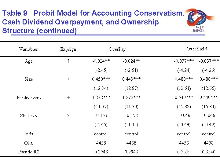 Table 9 Probit Model for Accounting Conservatism, Cash Dividend Overpayment, and Ownership Structure (continued)