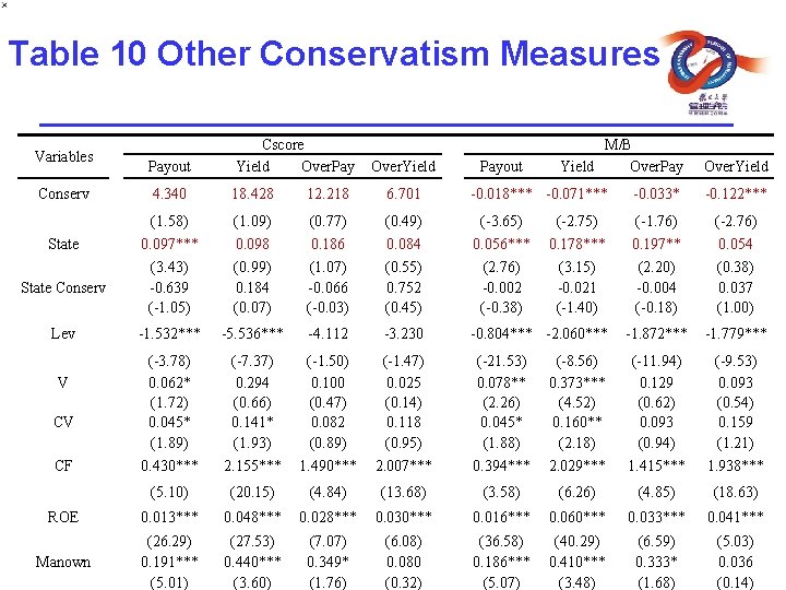 Table 10 Other Conservatism Measures Payout Cscore Yield Over. Pay 4. 340 18. 428