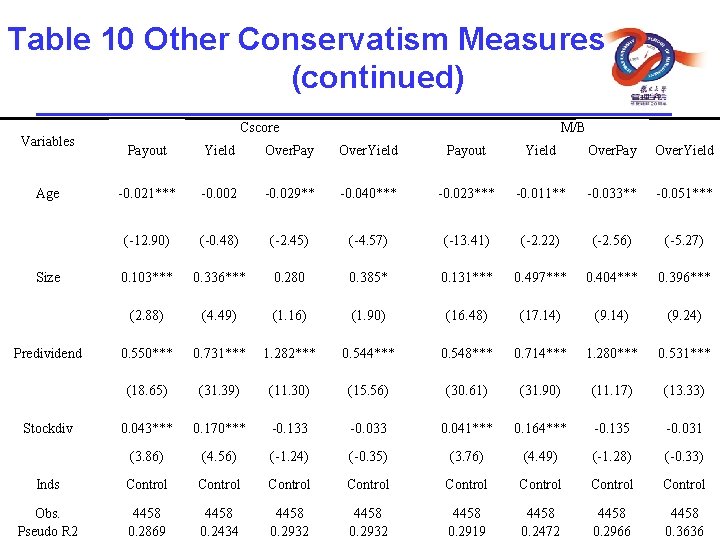 Table 10 Other Conservatism Measures (continued) Variables Cscore M/B Payout Yield Over. Pay Over.