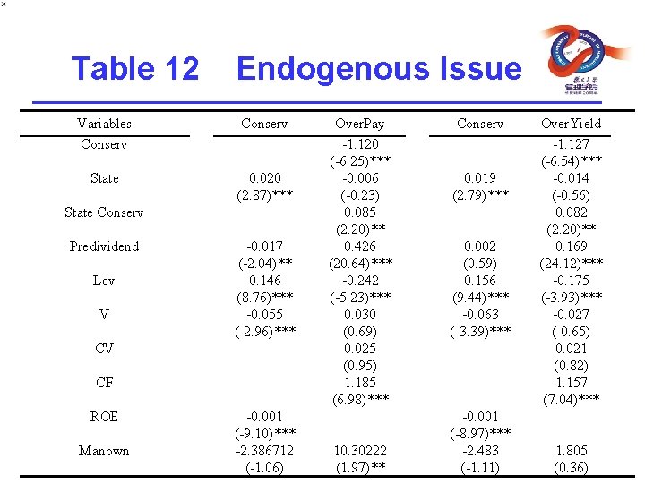 Table 12 Endogenous Issue Variables Conserv State 0. 020 (2. 87)*** State Conserv Predividend