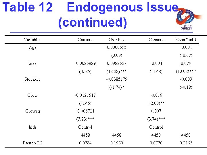 Table 12 Variables Endogenous Issue (continued) Conserv Age Size Growsq Inds Pseudo R 2