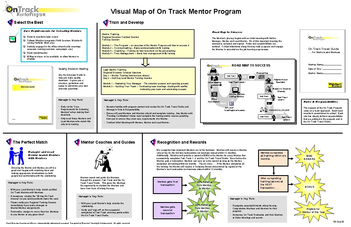 Visual Map of On Track Mentor Program Select the Best Train and Develop Core