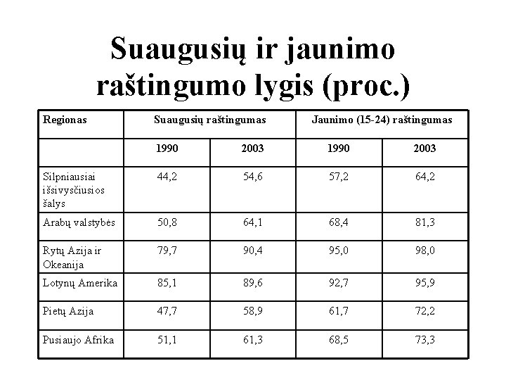 Suaugusių ir jaunimo raštingumo lygis (proc. ) Regionas Suaugusių raštingumas Jaunimo (15 -24) raštingumas