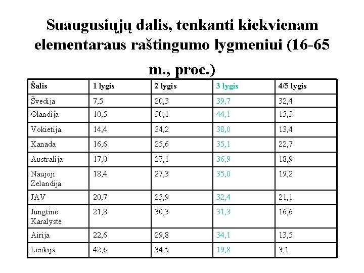 Suaugusiųjų dalis, tenkanti kiekvienam elementaraus raštingumo lygmeniui (16 -65 m. , proc. ) Šalis