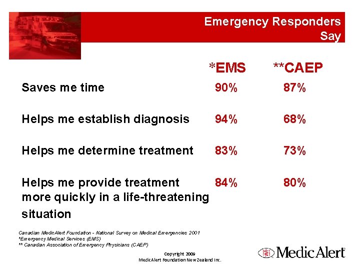 Emergency Responders Say *EMS **CAEP Saves me time 90% 87% Helps me establish diagnosis