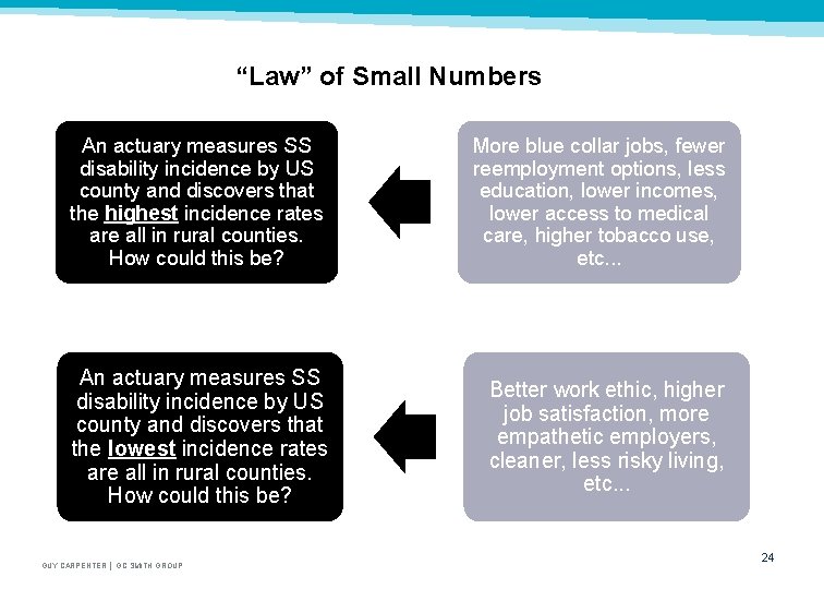 “Law” of Small Numbers An actuary measures SS disability incidence by US county and