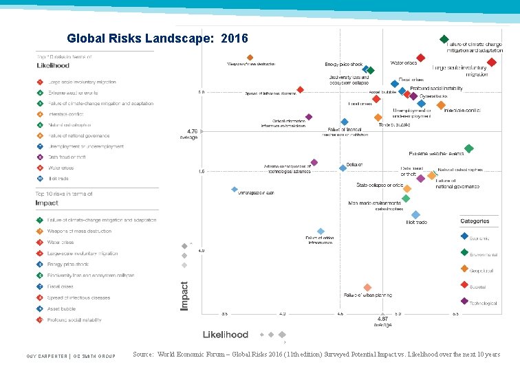 Global Risks Landscape: 2016 GUY CARPENTER │ GC SMITH GROUP Source: World Economic Forum