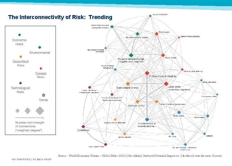 The Interconnectivity of Risk: Trending Source: World Economic Forum – Global Risks 2016 (11
