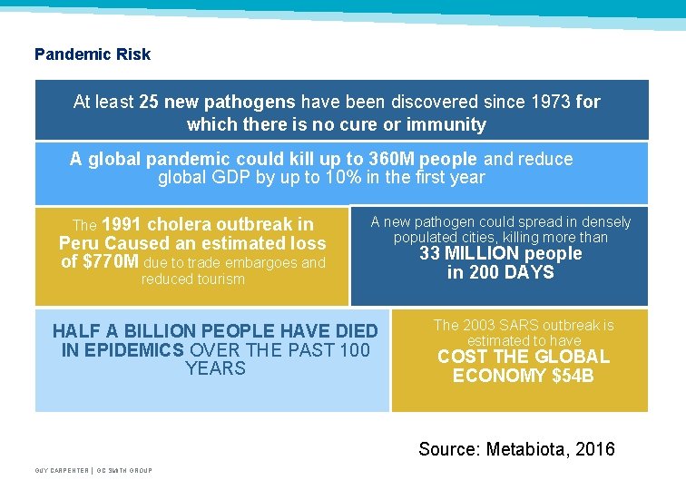Pandemic Risk At least 25 new pathogens have been discovered since 1973 for which